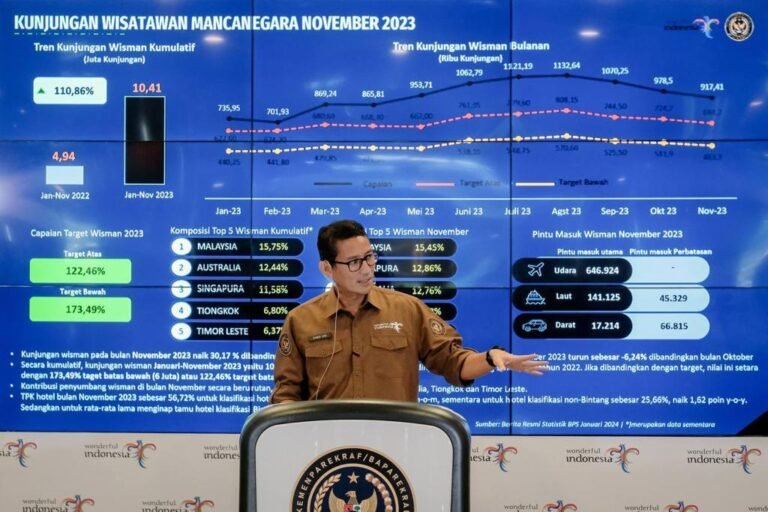 Jumlah Kunjungan Wisman Tembus 10,41 Juta untuk Periode Januari – November 2023
